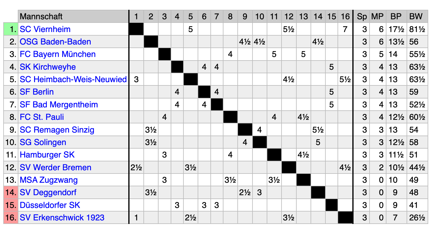 Kreuztabelle nach Runde 3
